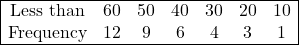 \begin{array}{|ccccccc|} \hline \text{Less than} & 60 & 50 & 40 & 30 & 20 & 10 \\ \text{Frequency} & 12 & 9 & 6 & 4 & 3 & 1 \\ \hline \end{array}