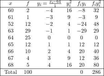 \begin{array}{|cccccc|} \hline x & f & y_i=\frac{x_i-64}{1} & y_i^2 & f_i y_i & f_i y_i^2 \\ \hline 60 & 2 & -4 & 16 & -8 & 32 \\ 61 & 1 & -3 & 9 & -3 & 9 \\ 52 & 12 & -2 & 4 & -24 & 48 \\ 63 & 29 & -1 & 1 & -29 & 29 \\ 64 & 25 & 0 & 0 & 0 & 0 \\ 65 & 12 & 1 & 1 & 12 & 12 \\ 66 & 10 & 2 & 4 & 20 & 40 \\ 67 & 4 & 3 & 9 & 12 & 36 \\ 68 & 5 & 4 & 16 & 20 & 80 \\ \hline \text { Total } & 100 & & & 0 & 286 \\ \hline \end{array}