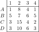 \begin{array}{c|cccc|} & 1 & 2 & 3 & 4 \\ \cline {2 -5} A & 1 & 8 & 4 & 1 \\ B & 5 & 7 & 6 & 5 \\ C & 3 & 15 & 4 & 2 \\ D & 3 & 10 & 6 & 3 \\ \cline{2-5} \end{array}