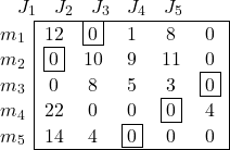 \begin{array}{cccccc} & J_1 & J_2 & J_3 & J_4 & J_5 \end{array} \\ \begin{array}{c|ccccc|} \cline{2-6} m_1 & 12 & \fbox{0} & 1 & 8 & 0 \\ m_2 & \fbox{0} & 10 & 9 & 11 & 0 \\ m_3 & 0 & 8 & 5 & 3 & \fbox{0} \\ m_4 & 22 & 0 & 0 & \fbox{0} & 4 \\ m_5 &14 & 4 & \fbox{0} & 0 & 0 \\ \cline{2-6} \end{array}