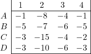 \begin{array}{c|cccc|} & 1 & 2 & 3 & 4 \\ \cline {2 -5} A & -1 & -8 & -4 & -1 \\ B & -5 & -7 & -6 & -5 \\ C & -3 & -15 & -4 & -2 \\ D & -3 & -10 & -6 & -3 \\ \cline{2-5} \end{array}