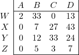 \begin{array}{c|cccc|} & A & B & C & D \\ \cline{2-5} W & 2 & 33 & 0 & 13 \\ X & 0 & 7 & 27 & 43 \\ Y & 0 & 12 & 33 & 24 \\ Z & 0 & 5 & 3 & 7 \\ \cline{2-5} \end{array}