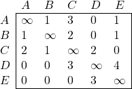 \begin{array}{l|lllll|} \multicolumn{1}{c}{} & A & B & C &  D & \multicolumn{1}{c}{E}  \\ \cline{2-6} A & \infty & 1 & 3 & 0 & 1 \\ B & 1 & \infty & 2 & 0 & 1 \\ C & 2 & 1 & \infty & 2 & 0 \\ D & 0 & 0 & 3 & \infty & 4 \\ E & 0 & 0 & 0 & 3 & \infty \\ \cline{2-6} \end{array}