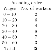 \begin{array}{|cc|}\hline \multicolumn{2}{|c|}{\text{Asending order}} \\ \text{Wages} & \text{No. of workers} \\ \hline 0-10 & 2 \\ 10-20 & 6 \\ 20-30 & 4 \\ 3 0-40 & 8 \\ 40-50 & 7 \\ 50-60 & 3 \\ \hline \text { Total } & 30 \\ \hline \end{array}