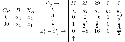 \begin{array}{|ccc|c|ccccc|} \hline & & & C_{j} \rightarrow & 30 & 23 & 29 & 0 & 0 \\ \hline C_{B} & B & X_B & b & y_1 & y_2 & y_3 & y_4 & y_5 \\ \hline 0 & \alpha_4 & x_4 & \frac{31}{2} & 0 & 2 & -6 & 1 & \frac{-3}{2} \\ 30 & \alpha_1 & x_1 & \frac{7}{4} & 1 & \frac{1}{2}^* & \frac{3}{2} & 0 & \frac{1}{4} \\ \hline & & & Z^{*}_{j}-C_{j}\rightarrow & 0 & -8 & 16 & 0 & \frac{15}{2} \\ \hline & & & & \uparrow & \downarrow & & & \end{array}