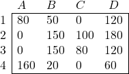 \begin{array}{l|llll|} \multicolumn{1}{c}{} & A & B & C &  \multicolumn{1}{c}{D}  \\ \cline{2-5} 1 & 80 & 50 & 0 & 120 \\ 2 & 0 & 150 & 100 & 180 \\ 3 & 0 & 150 & 80 & 120 \\ 4 & 160 & 20 & 0 & 60 \\ \cline{2-5} \end{array}