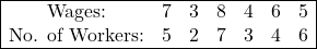 \begin{array}{|ccccccc|} \hline \text{Wages:} & 7& 3 & 8 & 4 & 6 & 5 \\ \text{No. of Workers:} & 5 & 2 & 7 & 3 & 4 & 6 \\ \hline \end{array}