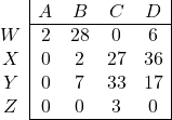 \begin{array}{c|cccc|} & A & B & C & D \\ \cline{2-5} W & 2 & 28 & 0 & 6 \\ X & 0 & 2 & 27 & 36 \\ Y & 0 & 7 & 33 & 17 \\ Z & 0 & 0 & 3 & 0 \\ \cline{2-5} \end{array}