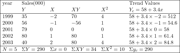 \begin{array}{|llllll|} \hline \text{year} & \text{Sales}(000) & & & & \text{Trend Values} \\ & Y & X & XY & X^2 & Y_c=58+3.4x \\ \hline 1999 & 35 & -2 & 70 & 4 & 58+3.4 \times -2=512\\ 2000 & 56 & -1 & -56 & 1 & 58+3.4 \times -1=54.6 \\ 2001 & 79 & 0 & 0 & 0 & 58+3.4 \times 0=58 \\ 2002 & 80 & 1 & 80 & 1 & 58+3.4 \times 1=61.4 \\ 2003 & 40 & 2 & 80 & 4 & 58+3.4 \times 2=84.8 \\ \hline N=5 & \Sigma Y=290 & \Sigma x=0 & \Sigma XY=34 & \Sigma X^2=10 & \Sigma y_c=290 \\ \hline \end{array}