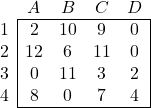 \begin{array}{c|cccc|} \multicolumn{1}{c}{} & A & B & C &  \multicolumn{1}{c}{D}  \\ \cline{2-5} 1 & 2 & 10 & 9 & 0 \\ 2 & 12 & 6 & 11 & 0 \\ 3 & 0 & 11 & 3 & 2 \\ 4 & 8 & 0 & 7 & 4 \\ \cline{2-5} \end{array}