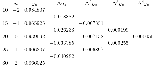 \begin{array}{|ccccccc|} \hline x & u & y_u & \Delta y_u & \Delta^2 y_u & \Delta^3 y_u & \Delta^4 y_u \\ \hline 10 & -2 & 0.984807 & & & & \\ & & & -0.018882 & & & \\ 15 &-1 & 0.965925 & & -0.007351 & &\\ & & & -0.026233 & & 0.000199 & \\ 20 & 0 & 0.939692 & & -0.007152 & & 0.000056 \\ & & & -0.033385 & & 0.000255 &\\ 25 & 1 & 0.906307 & & -0.006897 & & \\ & & & -0.040282 & & &\\ 30 & 2 & 0.866025  & & & &\\ \hline \end{array}