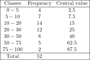 \begin{array}{|ccc|} \hline \text { Classes } & \text{Frequency} & \text{Central value} \\ \hline 0-5 & 4 & 2.5 \\ 5-10 & 7 & 7.5 \\ 10-20 & 14 & 15 \\ 20-30 & 12 & 25 \\ 30-50 & 8 & 40 \\ 50-75 & 5 & 62.5 \\ 75-100 & 2 & 87.5 \\ \hline \text { Total } & 52 & \\ \hline \end{array}