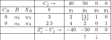 \begin{array}{|ccc|c|cccc|} \hline & & & C_{j} \rightarrow & 40 & 50 & 0 & 0 \\ \hline C_{B} & B & X_B & b & y_1 & y_2 & y_3 & y_4 \\ \hline 0 & \alpha_3 & w_3 & 3 & 2 & \fbox{3} & 1 & 0 \\ 0 & \alpha_4 & w_4 & 2.5 & 4 & 2 & 0 & 1 \\ \hline & & & Z^*_{j}-C_{j}\rightarrow & -40 & -50 & 0 & 0 \\ \hline & & & &  & \uparrow &  \downarrow &  \end{array}