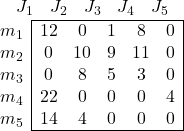 \begin{array}{cccccc} & J_1 & J_2 & J_3 & J_4 & J_5 \end{array} \\ \begin{array}{c|ccccc|} \cline{2-6} m_1 & 12 & 0 & 1 & 8 & 0 \\ m_2 & 0 & 10 & 9 & 11 & 0 \\ m_3 & 0 & 8 & 5 & 3 & 0 \\ m_4 & 22 & 0 & 0 & 0 & 4 \\ m_5 & 14 & 4 & 0 & 0 & 0 \\ \cline{2-6} \end{array}