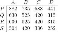 \begin{array}{l|cccc|} \multicolumn{1}{c}{} & A & B & C & \multicolumn{1}{c}{D} \\ \cline {2-5} P & 882 & 735 & 588 & 441 \\ Q & 630 & 525 & 420 & 315 \\ R & 630 & 525 & 420 & 315 \\ S & 504 & 420 & 336 & 252  \\ \cline {2-5} \end{array}