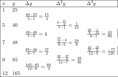 \begin{array}{|lllll|} \hline x & y & \Delta y & \Delta^2 y & \Delta^3 y \\ \hline 1 & 25 \\ & & \frac{40-25}{5-1}=\frac{15}{4} \\ 5 & 40 & & \frac{4-\frac{15}{4}}{7-1}=\frac{1}{24}\\ & &\frac{48-40}{7-5}=4 & & \frac{\frac{29}{8}-\frac{1}{24}}{9-1}=\frac{43}{96}\\ 7 & 48 & & \frac{\frac{37}{2}-4}{9-5}=\frac{29}{8} \\ & & \frac{85-48}{9-7}=\frac{37}{2} & & \frac{\frac{49}{30}-\frac{29}{8}}{12-5}=\frac{-77}{120} \\ 9 & 85 && \frac{\frac{80}{3}-\frac{37}{2}}{12-7}=\frac{49}{30} \\ & & \frac{165-85}{12-9}=\frac{80}{3} \\ 12 & 165\\ \hline \end{array}