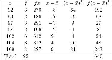 \begin{array}{|cccccc|} \hline x & f & f x & x-\bar{x} & (x-\bar{x})^2 & f(x-\bar{x})^2 \\ \hline 92 & 3 & 276 & -8 & 64 & 192 \\ 93 & 2 & 186 & -7 & 49 & 98 \\ 97 & 3 & 291 & -3 & 9 & 27 \\ 98 & 2 & 196 & -2 & 4 & 8 \\ 102 & 6 & 612 & 2 & 4 & 24 \\ 104 & 3 & 312 & 4 & 16 & 48 \\ 109 & 3 & 327 & 9 & 81 & 243 \\ \hline \text { Total } & 22 & & & & 640 \\ \hline \end{array}