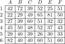 \begin{array}{l|l|l|l|l|l|l|} \multicolumn{1}{c}{} & \multicolumn{1}{c}{A} & \multicolumn{1}{c}{B} & \multicolumn{1}{c}{C} & \multicolumn{1}{c}{D} & \multicolumn{1}{c}{E} & \multicolumn{1}{c}{F}\\ \cline{2-7} 1 & 42 & 72 & 39 & 52 & 25 & 51 \\ \cline{2-7} 2 & 22 & 29 & 49 & 65 & 81 & 50 \\ \cline{2-7} 3 & 27 & 39 & 60 & 51 & 32 & 32 \\ \cline{2-7} 4 & 45 & 50 & 48 & 52 & 37 & 43 \\ \cline{2-7} 5 &29 & 40 & 39 & 26 & 30 & 33 \\ \cline{2-7} 6 & 82 & 40 & 40 & 60 & 51 & 60 \\ \cline{2-7} \end{array}