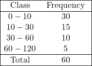 \begin{array}{|cc|} \hline \text { Class } & \text { Frequency } \\ \hline 0-10 & 30 \\ 10-30 & 15 \\ 30-60 & 10 \\ 60-120 & 5 \\ \hline \text { Total } & 60 \\ \hline \end{array}