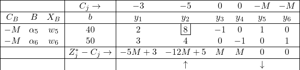 \begin{array}{|ccc|c|cccccc|} \hline & & & C_{j} \rightarrow & -3 & -5 & 0 & 0 & -M & -M \\ \hline C_{B} & B & X_B & b & y_1 & y_2 & y_3 & y_4 & y_5 & y_6 \\ \hline -M & \alpha_5 & w_5 & 40 & 2 & \fbox{8} & -1 & 0 & 1 & 0 \\ -M & \alpha_6 & w_6 & 50 & 3 & 4 & 0 & -1 & 0 & 1 \\ \hline & & & Z^*_{j}-C_{j}\rightarrow & -5 M+3 & -12 M+5 & M & M & 0 & 0 \\ \hline & & & & & \uparrow & & & \downarrow & \end{array}