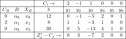 \begin{array}{|ccc|c|cccccc|} \hline & & & C_{i} \rightarrow & 2 & -1 & 1 & 0 & 0 & 0 \\ \hline C_{B} & B & X_B & b & y_1 & y_2 & y_3 & y_4 & y_5 & y_6 \\ \hline 0 & \alpha_6 & x_6 & 12 & 0 & -1 & -5 & 2 & 0 & 1 \\ 2 & \alpha_1 & x_1 & 8 & 1 & 1 & -3 & 1 & 0 & 0 \\ 0 & \alpha_5 & x_5 & 30 & 0 & 5 & -13 & 4 & 1 & 0 \\ \hline & & & Z^{*}_{j}-C_{j} \rightarrow & 0 & 3 & -7 & 2 & 0 & 0 \\ \hline \end{array}