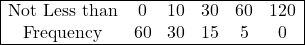 \begin{array}{|cccccc|} \hline \text{Not Less than} & 0 & 10 & 30 & 60 & 120 \\ \text{Frequency} & 60 & 30 & 15 & 5 & 0 \\ \hline \end{array}