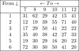 \begin{array}{|c|cccccc|} \hline \text{From} \downarrow & \multicolumn{6}{|c|}{\leftarrow To \rightarrow}   \\ \cline{2-7} & 7 & 8 & 9 & 10 & 11 & 12 \\ \hline 1 & 31 & 62 & 29 & 42 & 15 & 41 \\  2 & 12 & 19 & 39 & 55 & 71 & 40 \\ 3 & 17 & 29 & 50 & 41 & 22 & 22 \\ 4 & 35 & 40 & 38 & 42 & 27 & 33 \\ 5 & 19 & 30 & 29 & 16 & 20 & 23 \\ 6 & 72 & 30 & 30 & 50 & 41 & 20 \\ \hline \end{array}