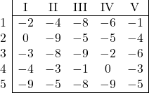 \begin{array}{c|ccccc|} & \text{I} & \text{II} & \text{III} & \text{IV} & \text{V}\\ \cline{2-6} 1 & -2 & -4 & -8 & -6 & -1 \\ 2 & 0 & -9 & -5 & -5 & -4 \\ 3 & -3 & -8 & -9 & -2 & -6 \\ 4 & -4 & -3 & -1 & 0 & -3 \\ 5 & -9 & -5 & -8 & -9 & -5 \\ \cline{2-6} \end{array}