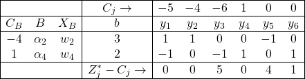 \begin{array}{|ccc|c|cccccc|} \hline & & & C_{j} \rightarrow & -5 & -4 & -6 & 1 & 0 & 0 \\ \hline C_{B} & B & X_B & b & y_1 & y_2 & y_3 & y_4 & y_5 & y_6 \\ \hline -4 & \alpha_2 & w_2 & 3 & 1 & 1 & 0 & 0 & -1 & 0 \\ 1 & \alpha_4 & w_4 & 2 & -1 & 0 & -1 & 1 & 0 & 1 \\ \hline & & & Z^*_{j}-C_{j}\rightarrow & 0 & 0 & 5 & 0 & 4 & 1 \\ \hline \end{array} 