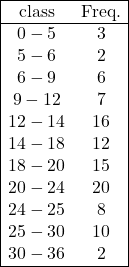 \begin{array}{|cc|} \hline \text{class} & \text{Freq.}\\ \hline 0-5 & 3 \\ 5-6 & 2 \\ 6-9 & 6 \\ 9-12 & 7 \\ 12-14 & 16\\ 14-18 & 12 \\ 18-20 & 15 \\ 20-24 & 20 \\ 24-25 & 8 \\ 25-30 & 10 \\ 30-36 & 2 \\ \hline \end{array}