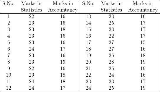 \begin{array}{|ccc|ccc|} \hline \text{S.No.} & \text { Marks in } & \text { Marks in } & \text{S.No.} & \text { Marks in } & \text { Marks in } \\ & \text{Statistics} & \text{Accountancy} & & \text{Statistics} & \text{Accountancy} \\ \hline 1 & 22 & 16 & 13 & 23 & 16 \\ 2 & 23 & 16 & 14 & 25 & 17 \\ 3 & 23 & 18 & 15 & 23 & 17 \\ 4 & 23 & 16 & 16 & 22 & 17 \\ 5 & 23 & 16 & 17 & 27 & 15 \\ 6 & 24 & 17 & 18 & 27 & 16 \\ 7 & 23 & 16 & 19 & 26 & 18 \\ 8 & 23 & 19 & 20 & 28 & 19 \\ 9 & 22 & 16 & 21 & 25 & 19 \\ 10 & 23 & 18 & 22 & 24 & 16 \\ 11 & 24 & 18 & 23 & 23 & 17 \\12 & 24 & 17 & 24 & 25 & 19 \\ \hline \end{array}