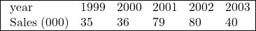 \begin{array}{|llllll|} \hline \text{ year }& 1999 & 2000 & 2001 & 2002 & 2003 \\ \text { Sales } (000) & 35 & 36 & 79 & 80 & 40 \\ \hline \end{array}