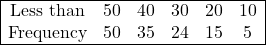 \begin{array}{|cccccc|} \hline \text{Less than} & 50 & 40 & 30 & 20 & 10 \\ \text{Frequency} & 50 & 35 & 24 & 15 & 5 \\ \hline \end{array}