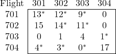 \begin{array}{c|cccc|} \multicolumn{1}{c}{\text{Flight}} & 301 & 302 & 303 &  \multicolumn{1}{c}{304}  \\ \cline{2-5} 701 & 13^* & 12^* & 9^* & 0 \\ 702 & 15 & 14^* & 11^* & 0 \\ 703 & 0 & 1 & 4 & 1^* \\ 704 & 4^* & 3^* & 0^* & 17 \\ \cline{2-5} \end{array}