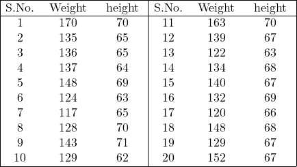 \begin{array}{|ccc|ccc|} \hline \text{S.No.} & \text { Weight } & \text { height } & \text{S.No.} & \text { Weight } & \text { height } \\ \hline 1 & 170 & 70 & 11 & 163 & 70 \\ 2 & 135 & 65 & 12 & 139 & 67 \\ 3 & 136 & 65 & 13 & 122 & 63 \\ 4 & 137 & 64 & 14 & 134 & 68 \\ 5 & 148 & 69 & 15 & 140 & 67 \\ 6 & 124 & 63 & 16 & 132 & 69 \\ 7 & 117 & 65 & 17 & 120 & 66 \\ 8 & 128 & 70 & 18 & 148 & 68 \\ 9 & 143 & 71 & 19 & 129 & 67 \\ 10 & 129 & 62 & 20 & 152 & 67 \\ \hline \end{array}