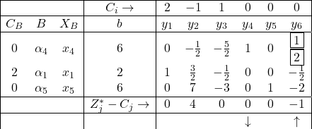 \begin{array}{|ccc|c|cccccc|} \hline & & & C_{i} \rightarrow & 2 & -1 & 1 & 0 & 0 & 0 \\ \hline C_{B} & B & X_B & b & y_1 & y_2 & y_3 & y_4 & y_5 & y_6 \\ \hline 0 & \alpha_4 & x_4 & 6 & 0 & -\frac{1}{2} & -\frac{5}{2} & 1 & 0 & \frac{\fbox{1}}{\fbox{2}} \\ 2 & \alpha_1 & x_1 & 2 & 1 & \frac{3}{2} & -\frac{1}{2} & 0 & 0 & -\frac{1}{2} \\ 0 & \alpha_5 & x_5 & 6 & 0 & 7 & -3 & 0 & 1 & -2 \\ \hline & & & Z^{*}_{j}-C_{j}\rightarrow & 0 & 4 & 0 & 0 & 0 & -1 \\ \hline & & & & & & & \downarrow & & \uparrow\end{array}