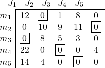 \begin{array}{cccccc} & J_1 & J_2 & J_3 & J_4 & J_5 \end{array} \\ \begin{array}{c|ccccc|} \cline{2-6} m_1 & 12 & \fbox{0} & 1 & 8 & 0 \\ m_2 & 0 & 10 & 9 & 11 & \fbox{0} \\ m_3 & \fbox{0} & 8 & 5 & 3 & 0 \\ m_4 & 22 & 0 & \fbox{0} & 0 & 4 \\ m_5 &14 & 4 & 0 & \fbox{0} & 0 \\ \cline{2-6} \end{array}