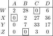 \begin{array}{c|cccc|} & A & B & C & D \\ \cline{2-5} W & 2 & 28 & \fbox{0} & 6 \\ X & \fbox{0} & 2 & 27 & 36 \\ Y & \xcancel{0} & 7 & 33 & 17 \\ Z & \xcancel{0} & \fbox{0} & 3 & \xcancel{0} \\ \cline{2-5} \end{array}