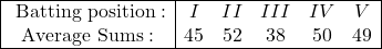 \begin{array}{|c|ccccc|} \hline \text { Batting position}: & I & II & III & IV & V \\ \text {Average Sums} : & 45 & 52 & 38 & 50 & 49 \\ \hline \end{array}