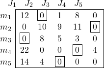 \begin{array}{cccccc} & J_1 & J_2 & J_3 & J_4 & J_5 \end{array} \\ \begin{array}{c|ccccc|} \cline{2-6} m_1 & 12 & \fbox{0} & 1 & 8 & 0 \\ m_2 & 0 & 10 & 9 & 11 & \fbox{0} \\ m_3 & \fbox{0} & 8 & 5 & 3 & 0 \\ m_4 & 22 & 0 & 0 & \fbox{0} & 4 \\ m_5 &14 & 4 & \fbox{0} & 0 & 0 \\ \cline{2-6} \end{array}