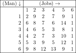 \begin{array}{|r|cccccc|} \hline व्यक्ति (\text{Man}) \downarrow & \multicolumn{6}{|c|}{  (\text{Jobs} ) \rightarrow } \\ \hline & 1 & 2 & 3 & 4 & 5 & 6\\ 1 & 2 & 9 & 2 & 7 & 9 &1 \\ 2 & 6 & 8 & 7 & 6 & 14 & 1 \\ 3 & 4 & 6 & 5 & 3 & 8 & 1 \\ 4 & 4 & 2 & 7 & 3 & 10 & 1 \\ 5 & 5 & 3 & 9 & 5 & 12 & 1 \\ 6 & 9 & 8 & 12 & 13 & 9 & 1 \\ \hline \end{array}