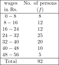 \begin{array}{|cc|} \hline \text{wages} & \text{No. of persons} \\ \text{in Rs.} & (f) \\ \hline 0-8 & 8 \\ 8-16 & 12 \\ 16-24 & 12 \\ 24-32 & 25 \\ 32-40 & 20 \\ 40-48 & 10 \\ 48-56 & 5 \\ \hline \text{Total} & 92 \\ \hline \end{array}