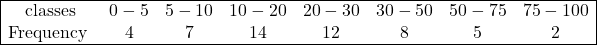  \begin{array}{|cccccccc|} \hline \text{classes} & 0-5 & 5-10 & 10-20 & 20-30 & 30-50 & 50-75 & 75-100 \\ \text{Frequency } & 4 & 7 & 14 & 12 & 8 & 5 & 2 \\ \hline \end{array}