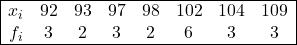 \begin{array}{|cccccccc|} \hline x_i & 92 & 93 & 97 & 98 & 102 & 104 & 109 \\ f_i & 3 & 2 & 3 & 2 & 6 & 3 & 3 \\ \hline \end{array}