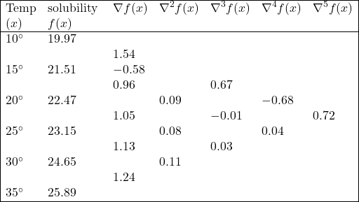 \begin{array}{|lllllll|} \hline \text {Temp} & \text{solubility } & \nabla f(x) & \nabla^2 f(x) & \nabla^3 f(x) & \nabla^4 f(x) & \nabla^5 f(x) \\ (x) & f(x) & & & & & \\ \hline 10^{\circ} & 19.97 & & & & &\\ & & 1.54 & & & & \\ 15^{\circ} & 21.51 & -0.58 & & & & \\ & & 0.96 & & 0.67 & & \\ 20^{\circ} & 22.47 & & 0.09 & & -0.68 & \\ & & 1.05 & & -0.01 & & 0.72\\ 25^{\circ} & 23.15 & & 0.08 & & 0.04 & \\ & & 1.13 & & 0.03 & &\\ 30^{\circ} & 24.65 & & 0.11 & & &\\ & & 1.24 & & & & \\ 35^{\circ} & 25.89 & & & & & \\ \hline \end{array}