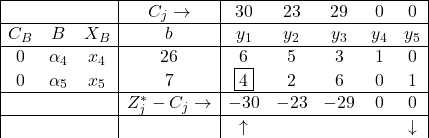 \begin{array}{|ccc|c|ccccc|} \hline & & & C_{j} \rightarrow & 30 & 23 & 29 & 0 & 0 \\ \hline C_{B} & B & X_B & b & y_1 & y_2 & y_3 & y_4 & y_5 \\ \hline 0 & \alpha_4 & x_4 & 26 & 6 & 5 & 3 & 1 & 0 \\ 0 & \alpha_5 & x_5 & 7 & \fbox{4} & 2 & 6 & 0 & 1 \\ \hline & & & Z^{*}_{j}-C_{j}\rightarrow & -30 & -23 & -29 & 0 & 0 \\ \hline & & & & \uparrow & & & & \downarrow \end{array}