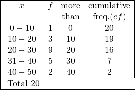 \begin{array}{|cccc|} \hline x & f & \text{more} & \text{cumulative}\\ & & \text{than} & \text{freq.}(cf)\\ \hline 0-10 & 1 & 0 & 20 \\ 10-20 & 3 & 10 & 19 \\ 20-30 & 9 & 20 & 16 \\ 31-40 & 5 & 30 & 7 \\ 40-50 & 2 & 40 & 2 \\ \hline \text { Total } 20 & & \\ \hline \end{array}