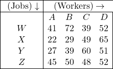 \begin{array}{|c|cccc|} \hline \text{कार्य (Jobs)} \downarrow & \multicolumn{4}{c}{ \text{कार्यकर्ता (Workers)} \rightarrow} \\ \hline & A & B & C & D \\ W & 41 & 72 & 39 & 52 \\ X & 22 & 29 & 49 & 65 \\ Y & 27 & 39 & 60 & 51 \\ Z & 45 & 50 & 48 & 52 \\ \hline \end{array}