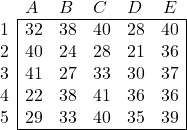 \begin{array}{l|lllll|} \multicolumn{1}{c}{} & A & B & C &  D & \multicolumn{1}{c}{E}  \\ \cline{2-6} 1 & 32 & 38 & 40 & 28 & 40 \\ 2 & 40 & 24 & 28 & 21 & 36 \\ 3 & 41 & 27 & 33 & 30 & 37 \\ 4 & 22 & 38 & 41 & 36 & 36 \\ 5 & 29 & 33 & 40 & 35 & 39 \\ \cline{2-6} \end{array}