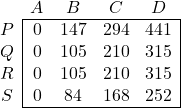 \begin{array}{c|cccc|} \multicolumn{1}{c}{} & A & B & C &  \multicolumn{1}{c}{D}  \\ \cline{2-5} P & 0 & 147 & 294 & 441 \\ Q & 0 & 105 & 210 & 315 \\ R & 0 & 105 & 210 & 315 \\ S & 0 & 84 & 168 & 252 \\ \cline{2-5} \end{array}